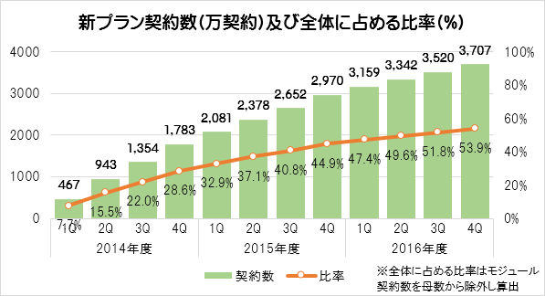 解約率を0 59 まで抑えたnttドコモ 新プランの狙いと死角 モバイルビジネス通信 By Mca